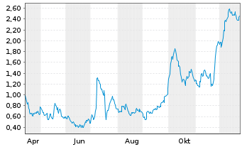 Chart Mini Future Long Salzgitter - 1 Jahr