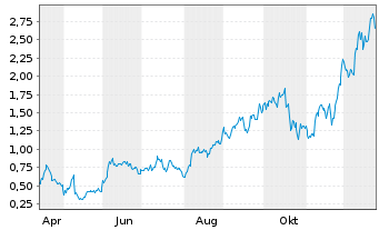 Chart Mini Future Long Pan American Silver - 1 Jahr