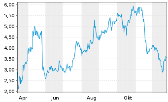 Chart Mini Future Long PDD Holdings - 1 Jahr