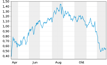Chart Mini Future Long Aroundtown - 1 Jahr