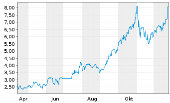 Chart Mini Future Long Samsung Electronics - 1 Jahr
