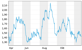 Chart Mini Future Long Henkel - 1 Jahr