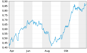 Chart Mini Future Long Engie - 1 Jahr