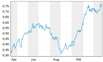 Chart Mini Future Long Engie - 1 Jahr