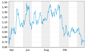 Chart Mini Future Long Occidental Petroleum - 1 Jahr
