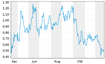 Chart Mini Future Long Occidental Petroleum - 1 Jahr