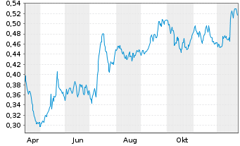 Chart Mini Future Short Suedzucker - 1 Jahr