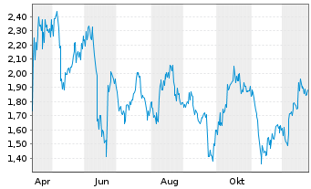 Chart Mini Future Short Petroleo Brasileiro - 1 Jahr