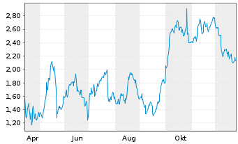 Chart Mini Future Long NextEra Energy - 1 Jahr