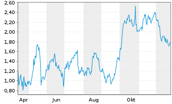 Chart Mini Future Long NextEra Energy - 1 Jahr