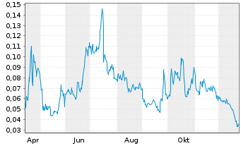 Chart Mini Future Long Hexagon Purus - 1 Jahr