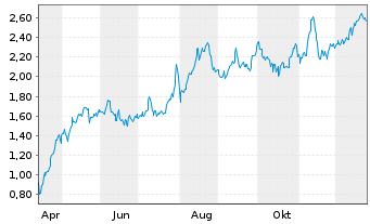 Chart Mini Future Long Intesa Sanpaolo - 1 Jahr