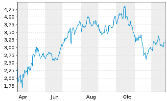 Chart Mini Future Long BlackRock Funding - 1 Jahr