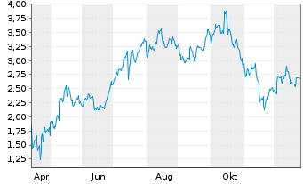 Chart Mini Future Long BlackRock Funding - 1 Jahr