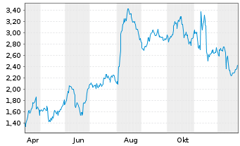 Chart Mini Future Long Fraport - 1 Jahr