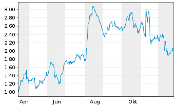 Chart Mini Future Long Fraport - 1 Jahr