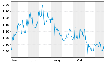 Chart Mini Future Long secunet - 1 Jahr