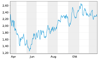 Chart Mini Future Short Brenntag - 1 Jahr
