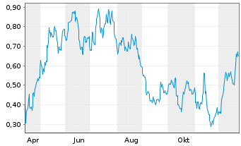 Chart Mini Future Long Duerr - 1 Jahr