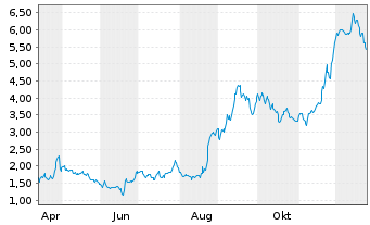Chart Mini Future Long FACC - 1 Jahr