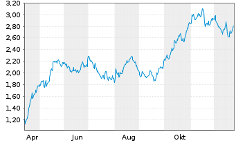 Chart Mini Future Long Enel - 1 Year