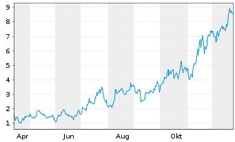 Chart Mini Future Long Albemarle - 1 Jahr