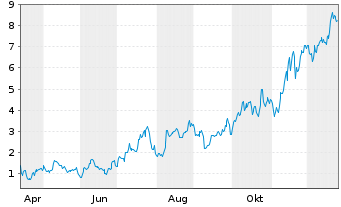 Chart Mini Future Long Albemarle - 1 Jahr