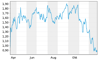 Chart Mini Future Short Bristol-Myers Squibb - 1 Year