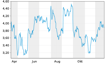 Chart Mini Future Short Sanofi - 1 Jahr