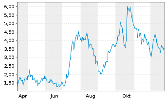 Chart Mini Future Long Friedrich Vorwerk Group - 1 Jahr