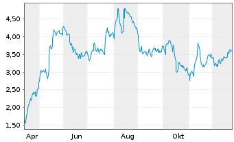 Chart Mini Future Long Talanx - 1 Jahr