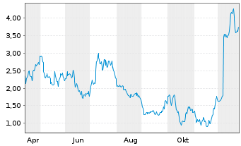 Chart Mini Future Long Kloeckner & Co - 1 Jahr