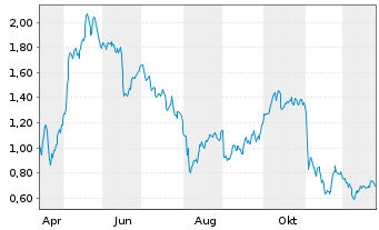 Chart Mini Future Long Fresenius Medical Care - 1 Jahr