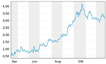 Chart Mini Future Long Kering - 1 Jahr