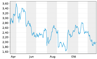 Chart Mini Future Long Sanofi - 1 Jahr