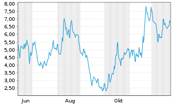 Chart Mini Future Short Rheinmetall - 1 Jahr