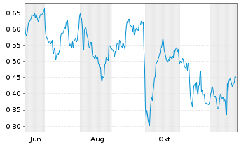 Chart Mini Future Short Pfizer - 1 Jahr