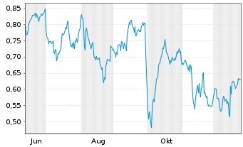 Chart Mini Future Short Pfizer - 1 Jahr