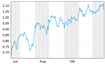 Chart Mini Future Short BYD - 1 Jahr