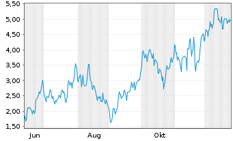 Chart Mini Future Long Siemens Energy - 1 Jahr