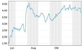 Chart Mini Future Short Novo-Nordisk - 1 Jahr