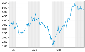Chart Mini Future Short Hensoldt - 1 Jahr