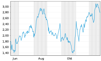 Chart Mini Future Long Deutsche Lufthansa - 1 Jahr