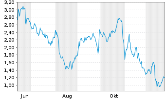 Chart Mini Future Short Deutsche Lufthansa - 1 Jahr