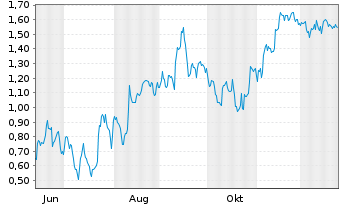 Chart Mini Future Short SAP - 1 Jahr
