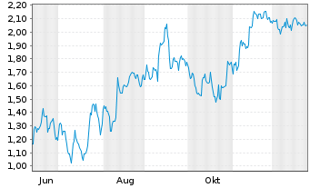Chart Mini Future Short SAP - 1 Jahr