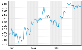 Chart Mini Future Short SAP - 1 Jahr