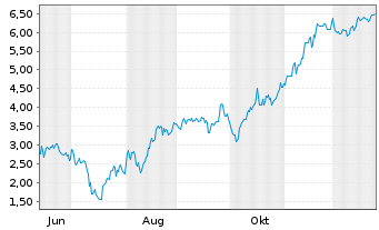 Chart Mini Future Short Microstrategy - 1 Jahr