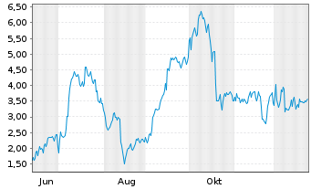 Chart Mini Future Long Thyssenkrupp - 1 Jahr