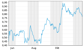 Chart Mini Future Short Deutsche Telekom - 1 Jahr